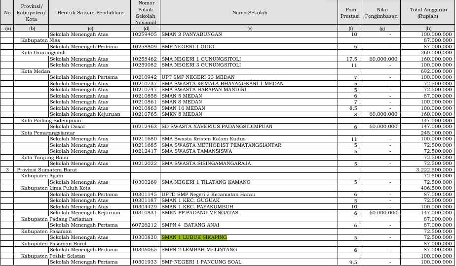 SMAN 1 Lubuk Sikaping Raih BOS Kinerja Rp72,5 Juta dari Kemendikdasmen
